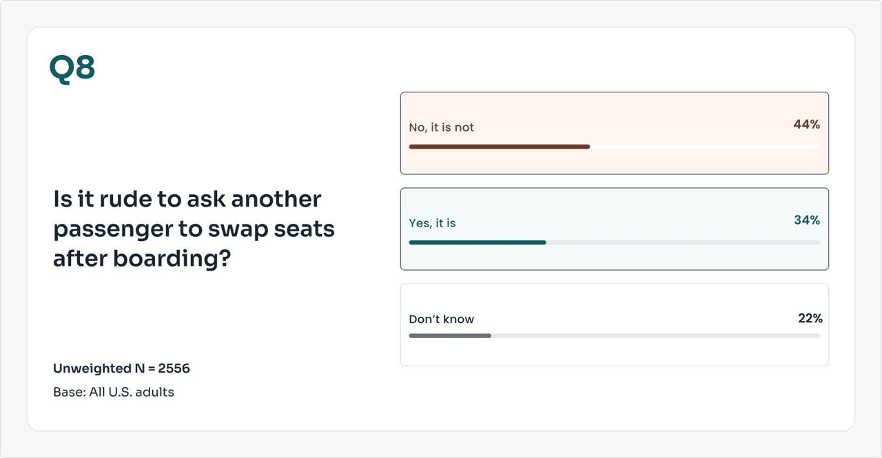 A survey chart showing whether it is rude for asking to swap seats after boarding.
